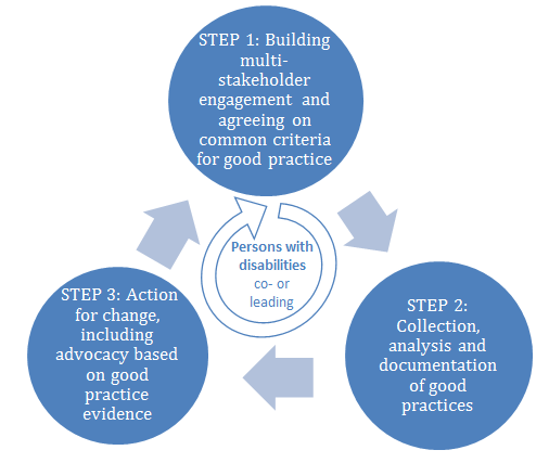 Diagram representing the MIW process