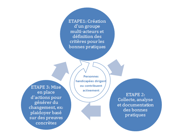 Schéma représentant les étapes du processus MIW